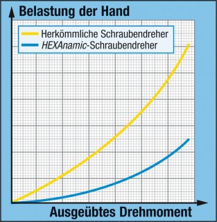 HAZET Schraubendreher HEXAnamic® 802-T10H ∙ Tamper Resistant TORX® Profil ∙ SW T10H Bild 2